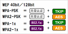 根據(jù)安全政策，可選擇安全級(jí)別