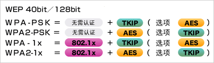   根據(jù)安全政策，可選擇安全級別