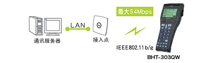 搭載無(wú)線通訊設(shè)備(BHT-300QW)，可連接現(xiàn)有LAN。