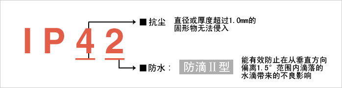 實(shí)現(xiàn)防護(hù)等級(jí)?“IP42”。減少由于水和粉塵引起的故障