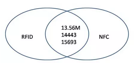 RFID與NFC兩種技術(shù)的關(guān)系